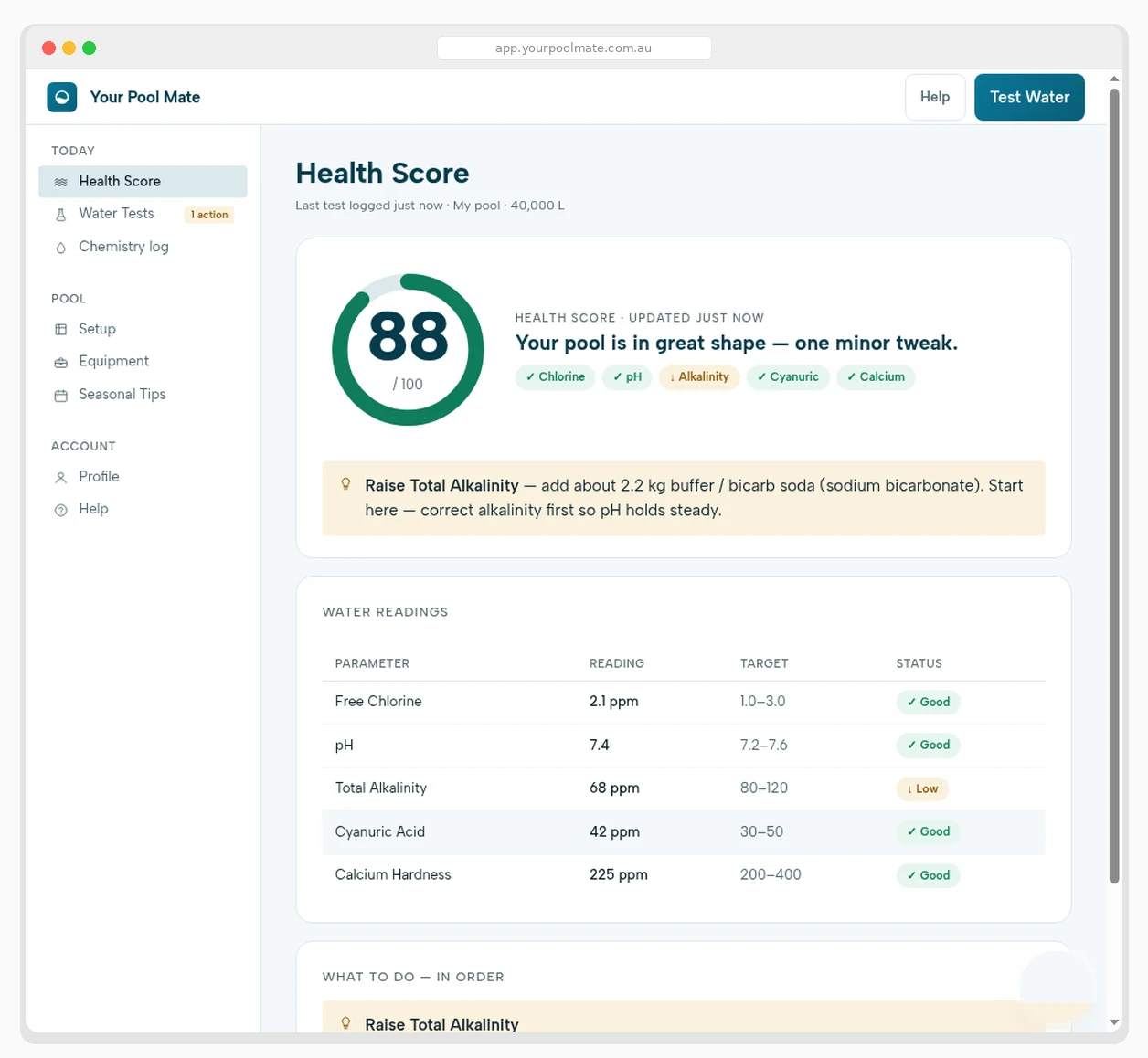 Your Pool Mate Health Score in the browser: 88 out of 100. Alkalinity is low at 68 ppm — add about 2.2 kg of buffer. Chlorine, pH, cyanuric acid and calcium hardness are in range.
